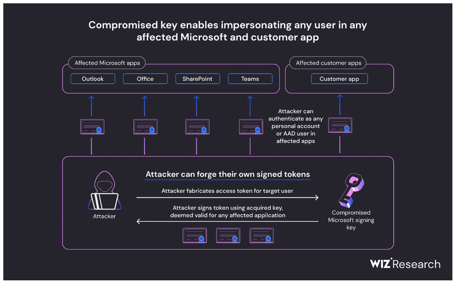 攻击者可以访问的许多微软应用程序的概述图。